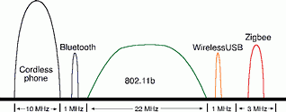 Figure 1. Signal comparison of wireless systems operating in the 2,4 GHz band